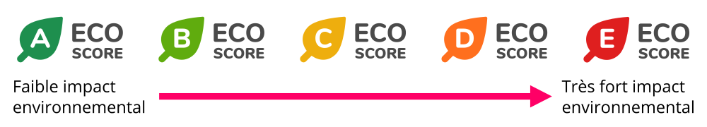 Eco-Score