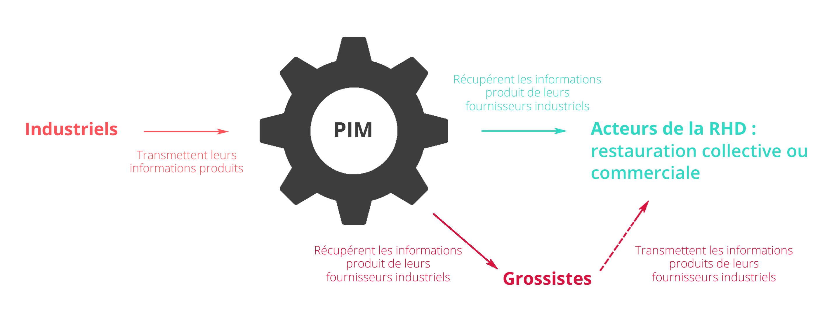 Schéma - Filière RHD : améliorez vos performances en dématérialisant l'information produit