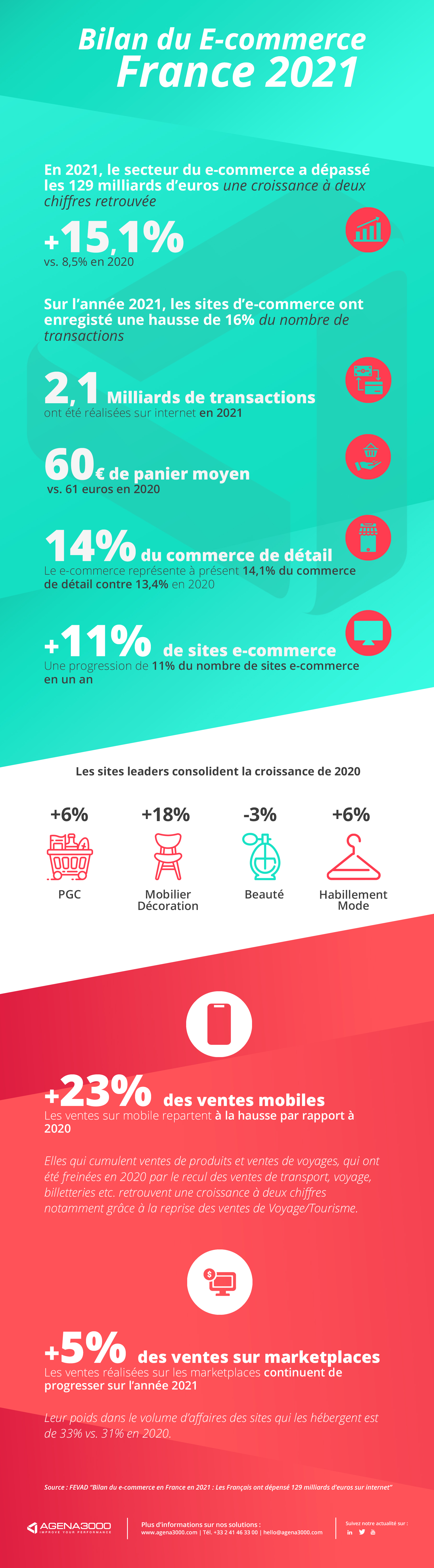 Bilan du e-commerce France 2021