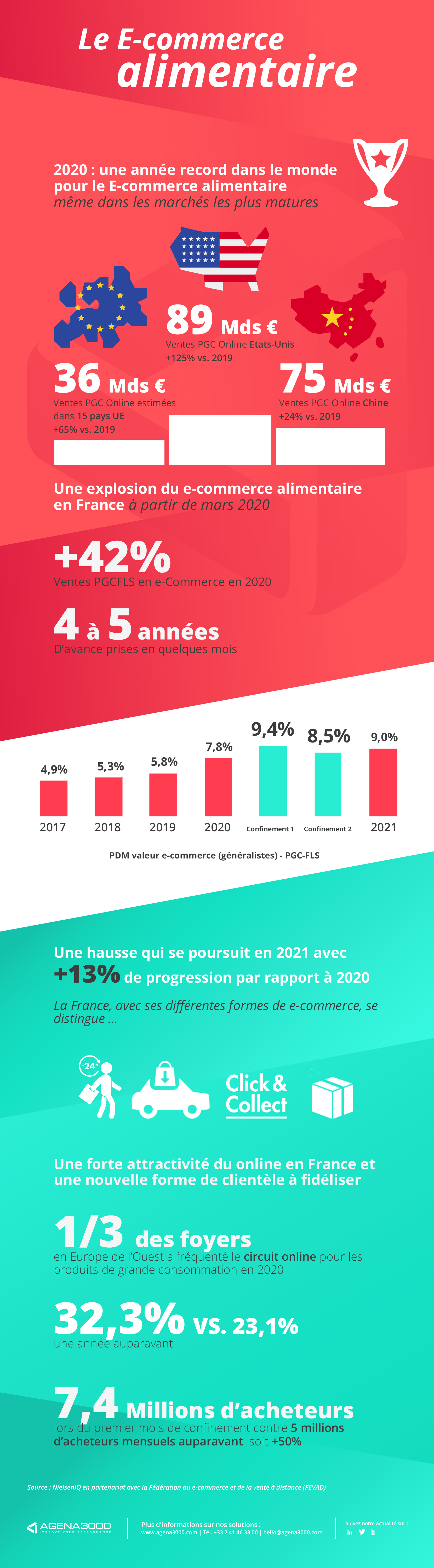 Le e-commerce alimentaire