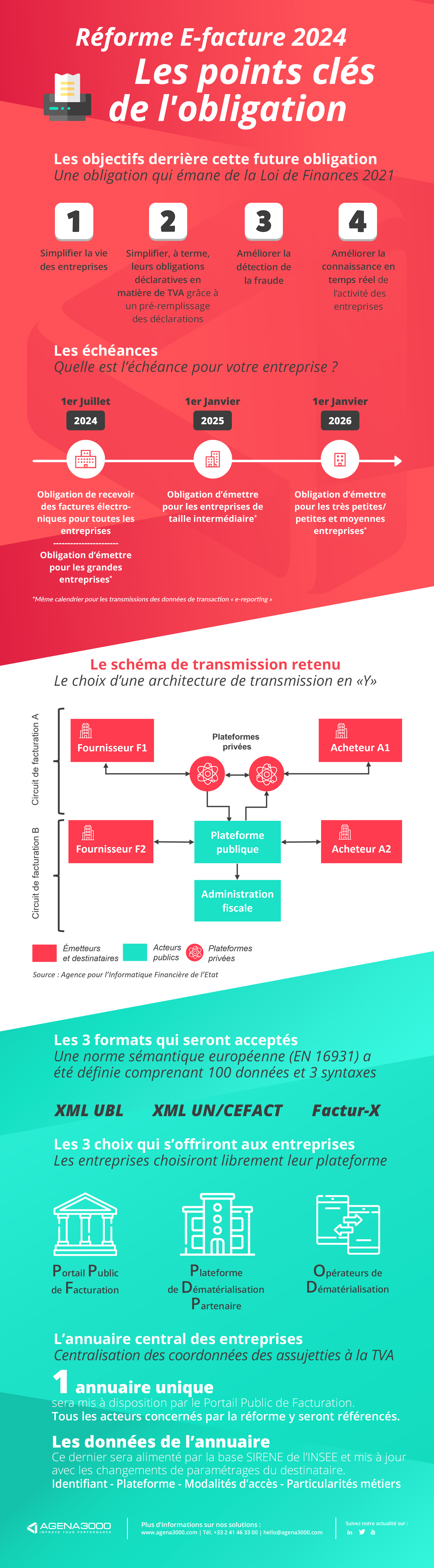 Réforme E-Facture 2024 : Les points clés de l'obligation