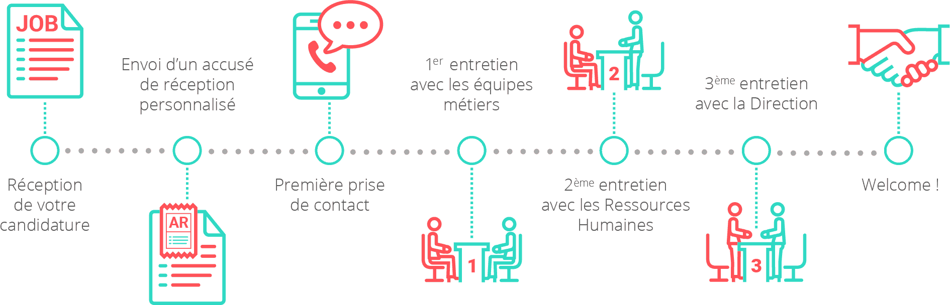 Le process de recrutement