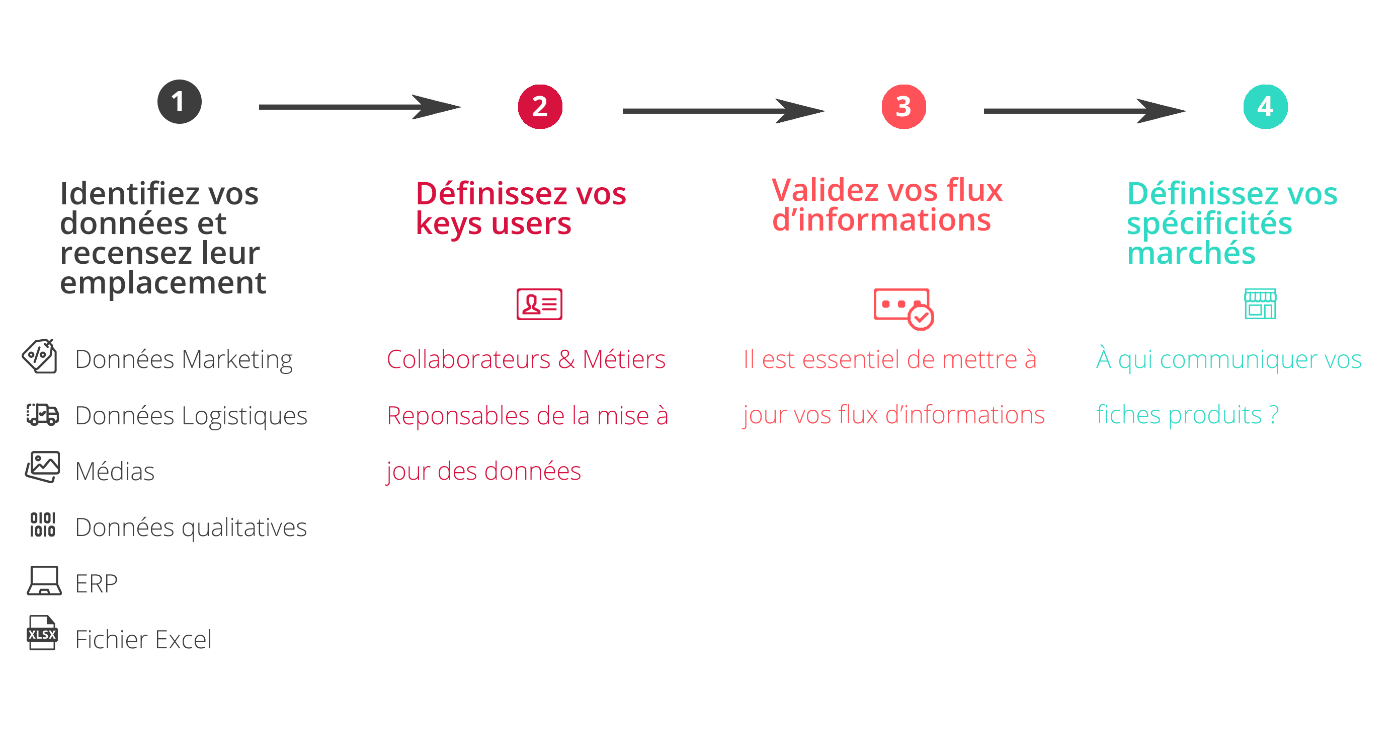 Schéma Industriels : 4 étapes pour réussir votre projet PIM