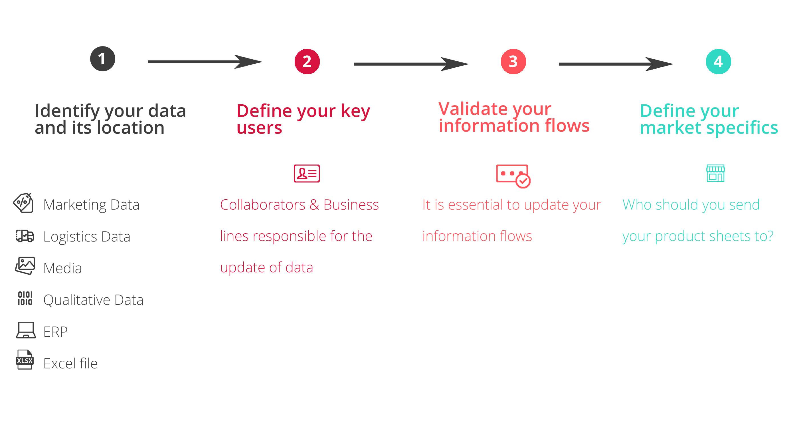 Diagram - Manufacturers: 4 steps for a successful PIM project