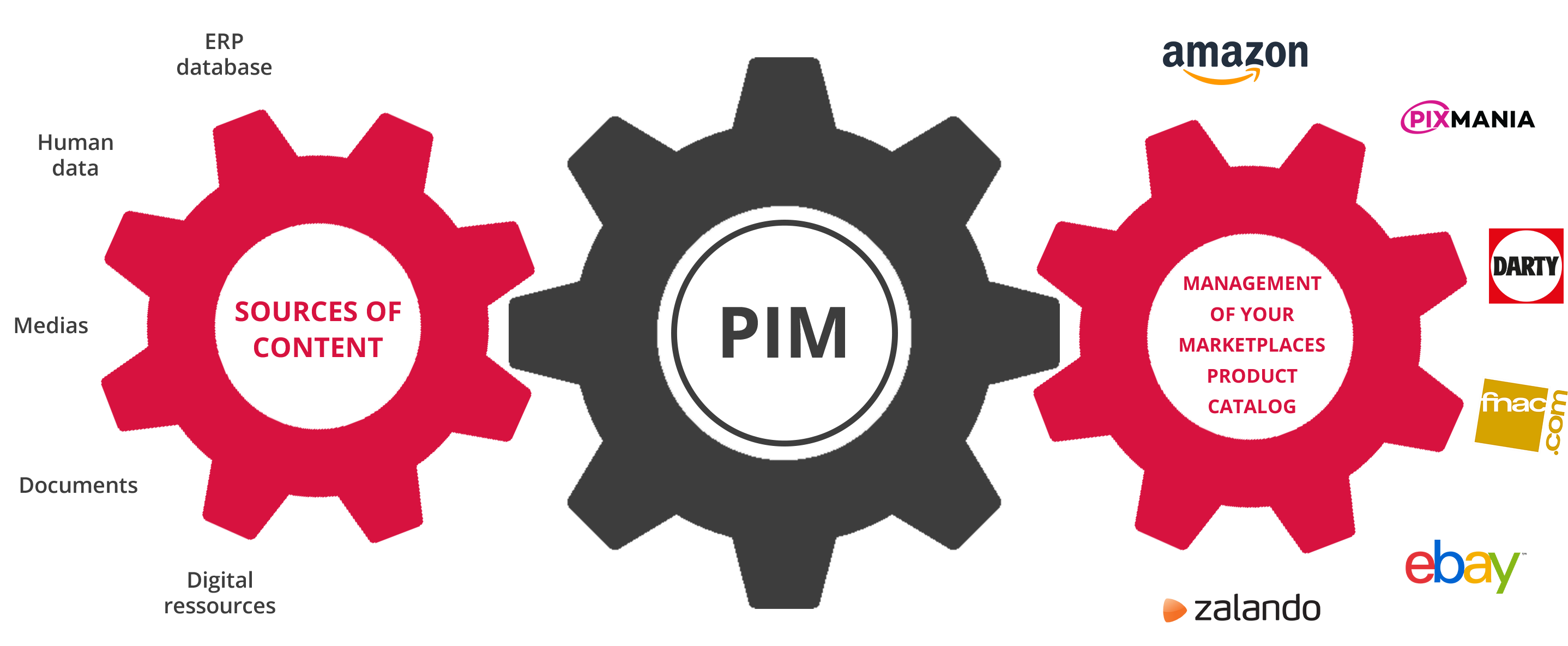 Schema - Why and how to sell on marketplaces ? 