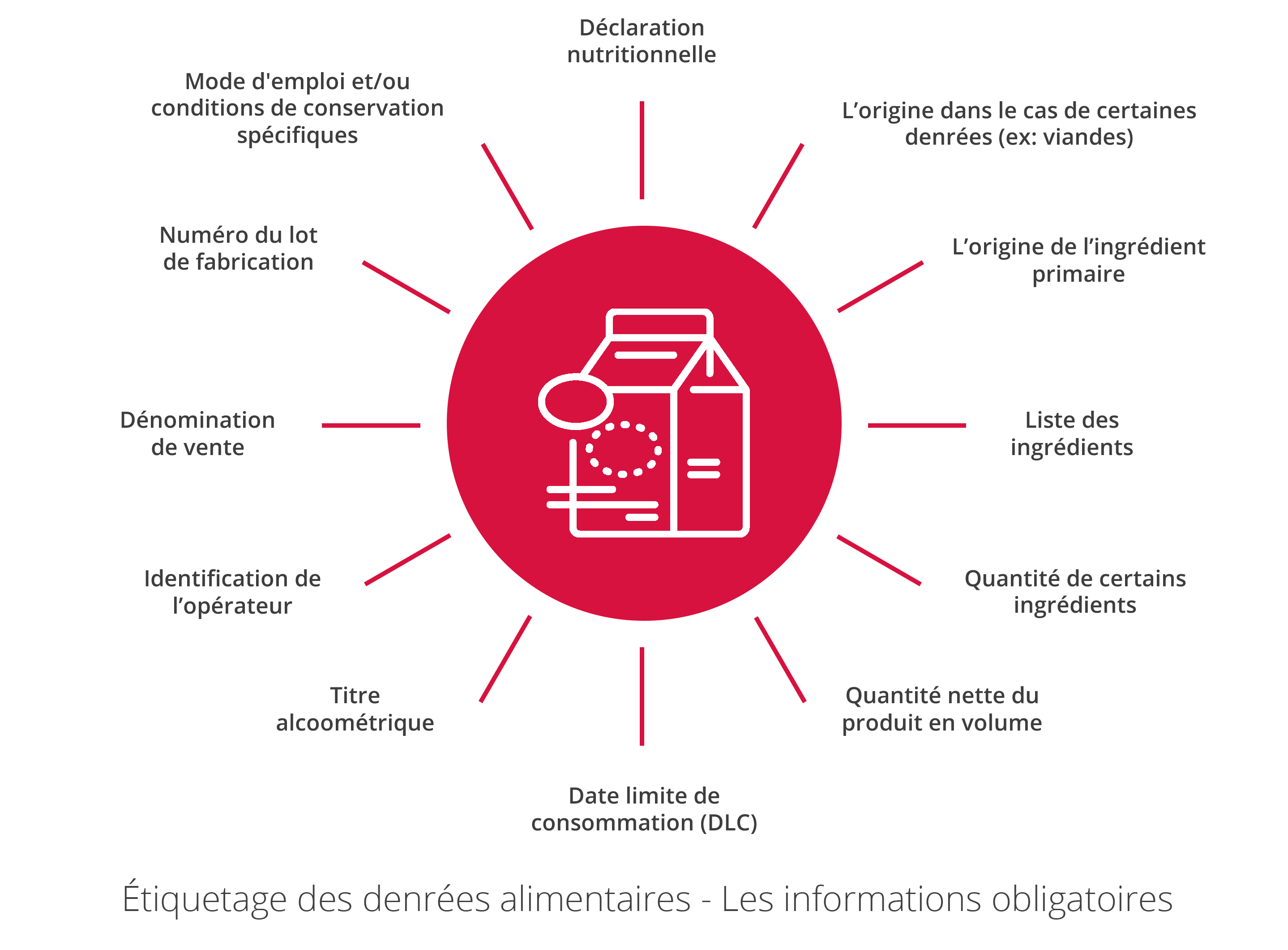 Schéma - Etiquetage des denrées alimentaires : les informations obligatoires