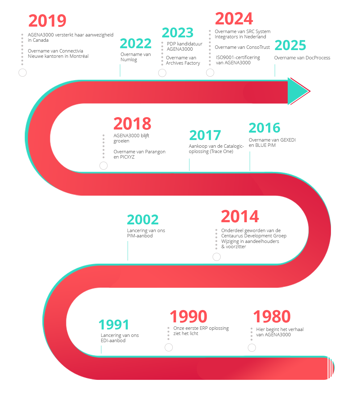 Data, onze geschiedenis